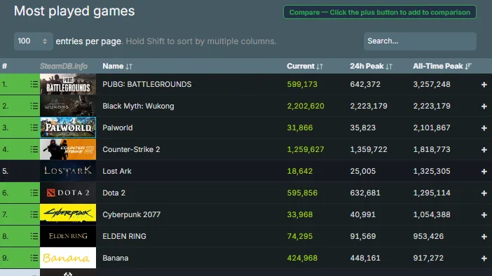《黑神话：悟空》Steam玩家数222万人仅次《PUBG》，超越《幻兽帕鲁》官方发文祝贺