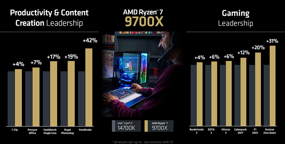 AMD Ryzen 9000 系列确定将于这天上市，价格预计下周公布 - 摩榜