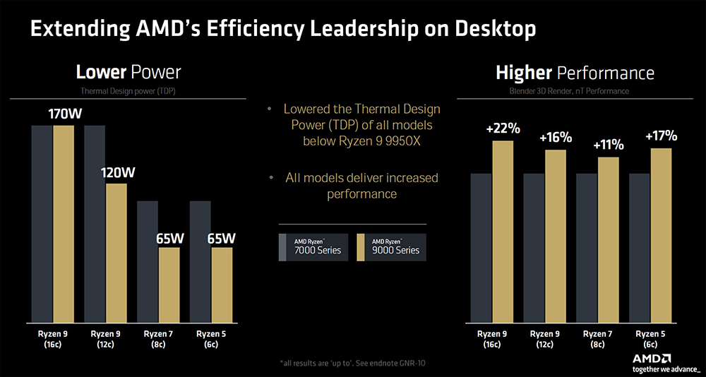AMD Ryzen 9000 系列确定将于这天上市，价格预计下周公布 - 摩榜