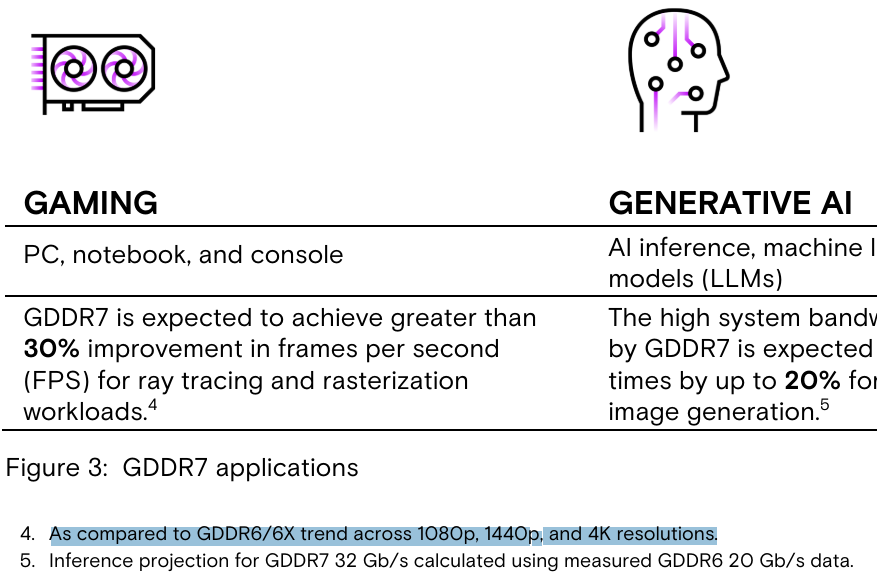 美光称GDDR7显示存储器将带来巨大游戏效能提升，高达30%-计算机王阿达