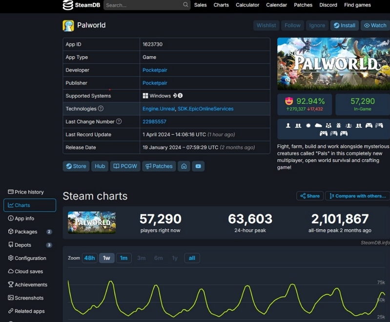 《幻兽帕鲁》Steam玩家数量减少97%，缺乏新内容为关键