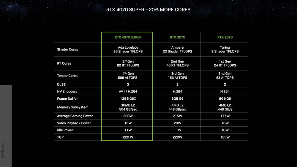 不是 36MB 这个数字，NVIDIA GeForce RTX 4070 Super 配置 48MB L2 Cache