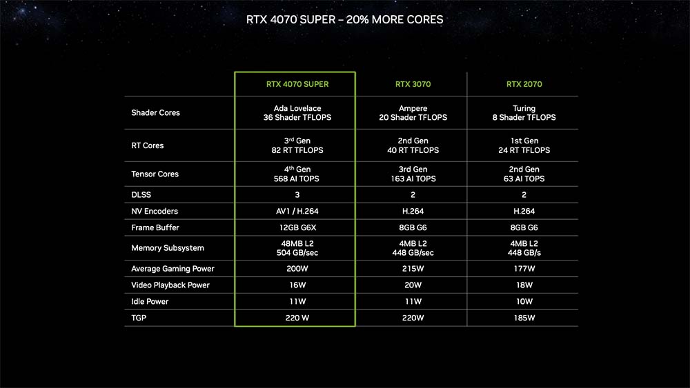 不是 36MB 这个数字，NVIDIA GeForce RTX 4070 Super 配置 48MB L2 Cache