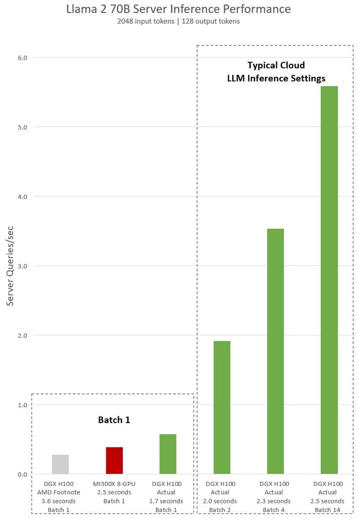 NVIDIA回击AMD Instinct MI300X：H100在优化下领先47%性能