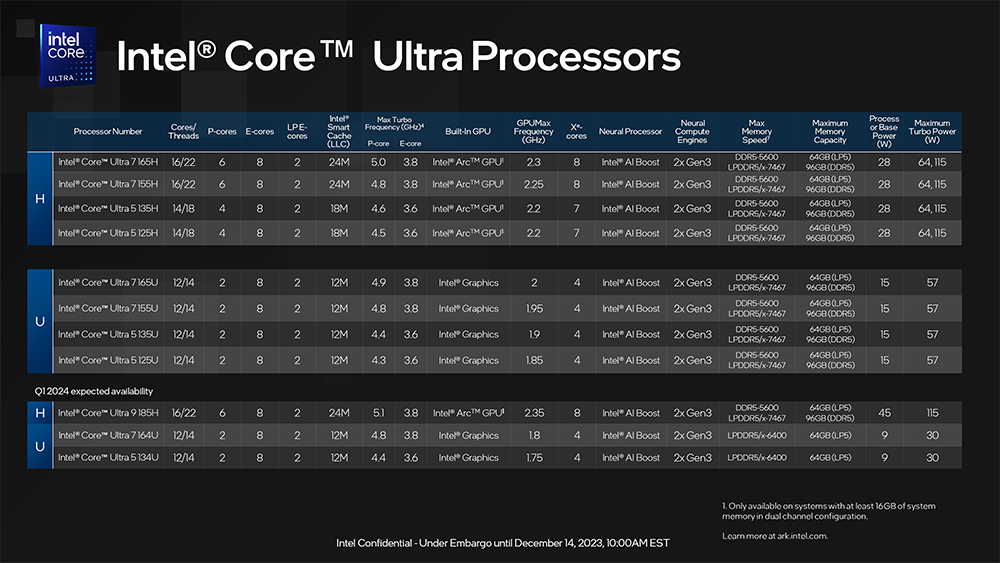 Intel 正式推出 Meteor Lake 系列处理器，CPU、GPU 和 AI 全面升级，更高效率 - 榜哥