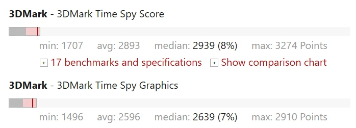 780M 3DMark Time Spy Score。