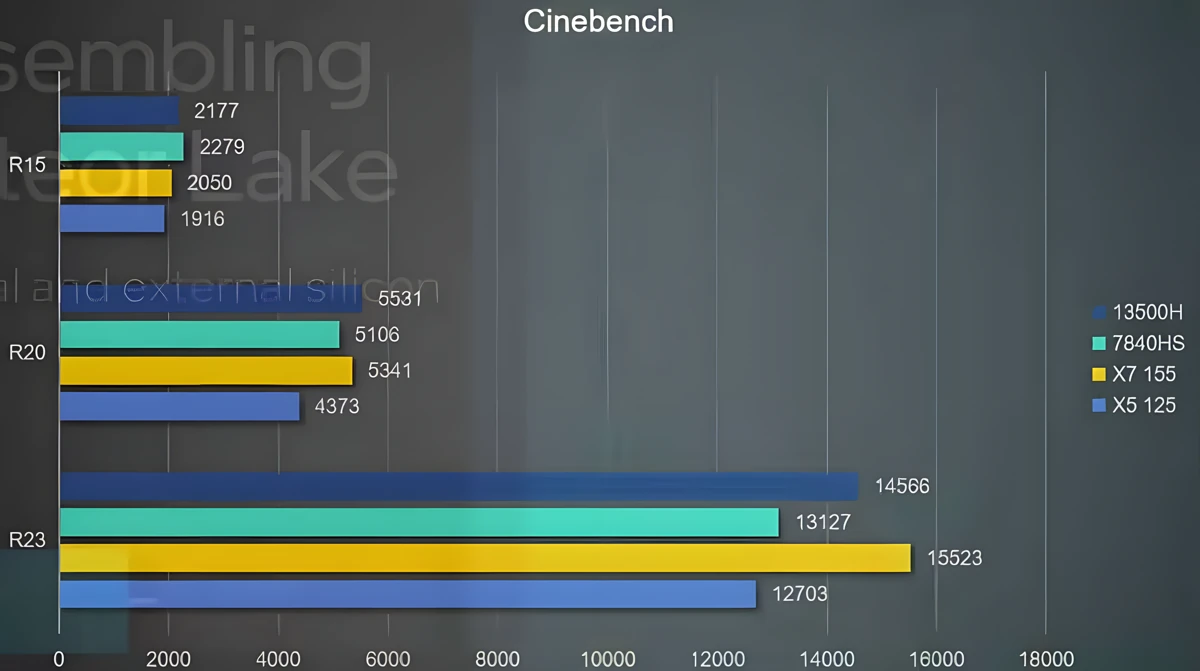 Intel Meteor Lake Arc 内显有料？！ 3DMark TimeSpy 跑分胜过AMD 780M内显约17%