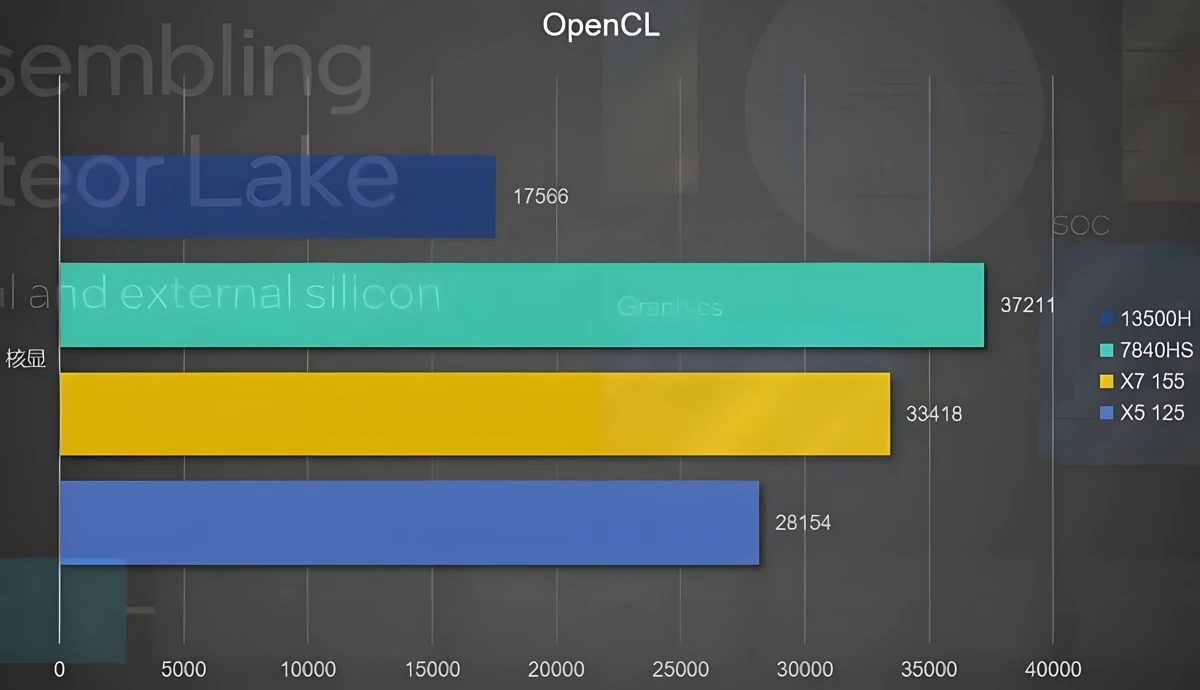 Intel Meteor Lake Arc 内显有料？！ 3DMark TimeSpy 跑分胜过AMD 780M内显约17%