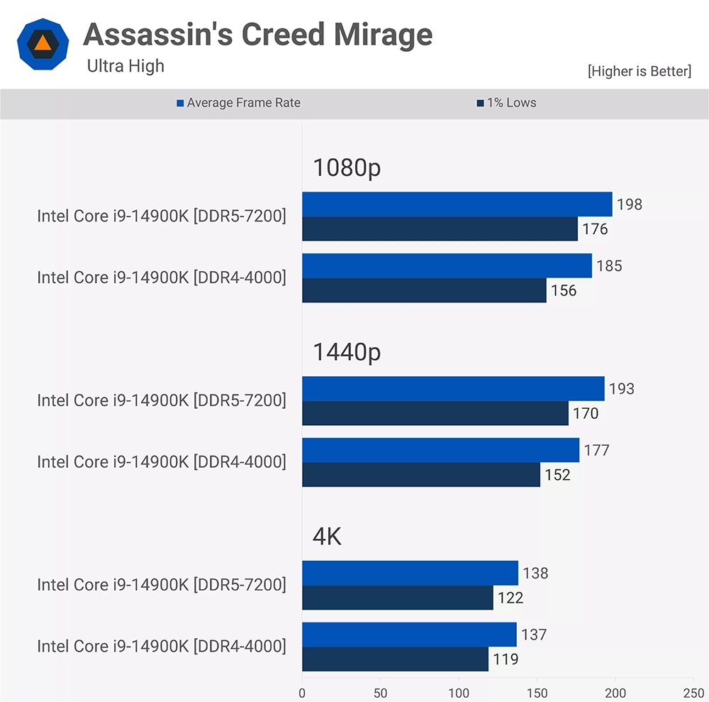 随着DDR5内存变便宜，现在值得升级吗？ DDR5 vs DDR4 多款游戏实测告诉你 - 榜哥