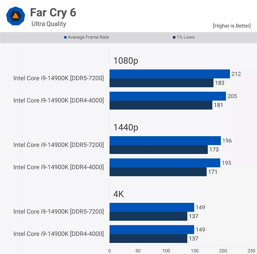 随着DDR5内存变便宜，现在值得升级吗？ DDR5 vs DDR4 多款游戏实测告诉你 - 榜哥