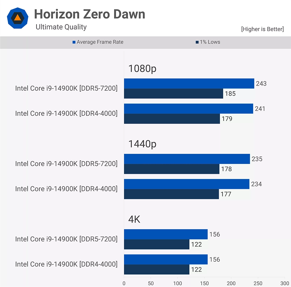 随着DDR5内存变便宜，现在值得升级吗？ DDR5 vs DDR4 多款游戏实测告诉你 - 榜哥