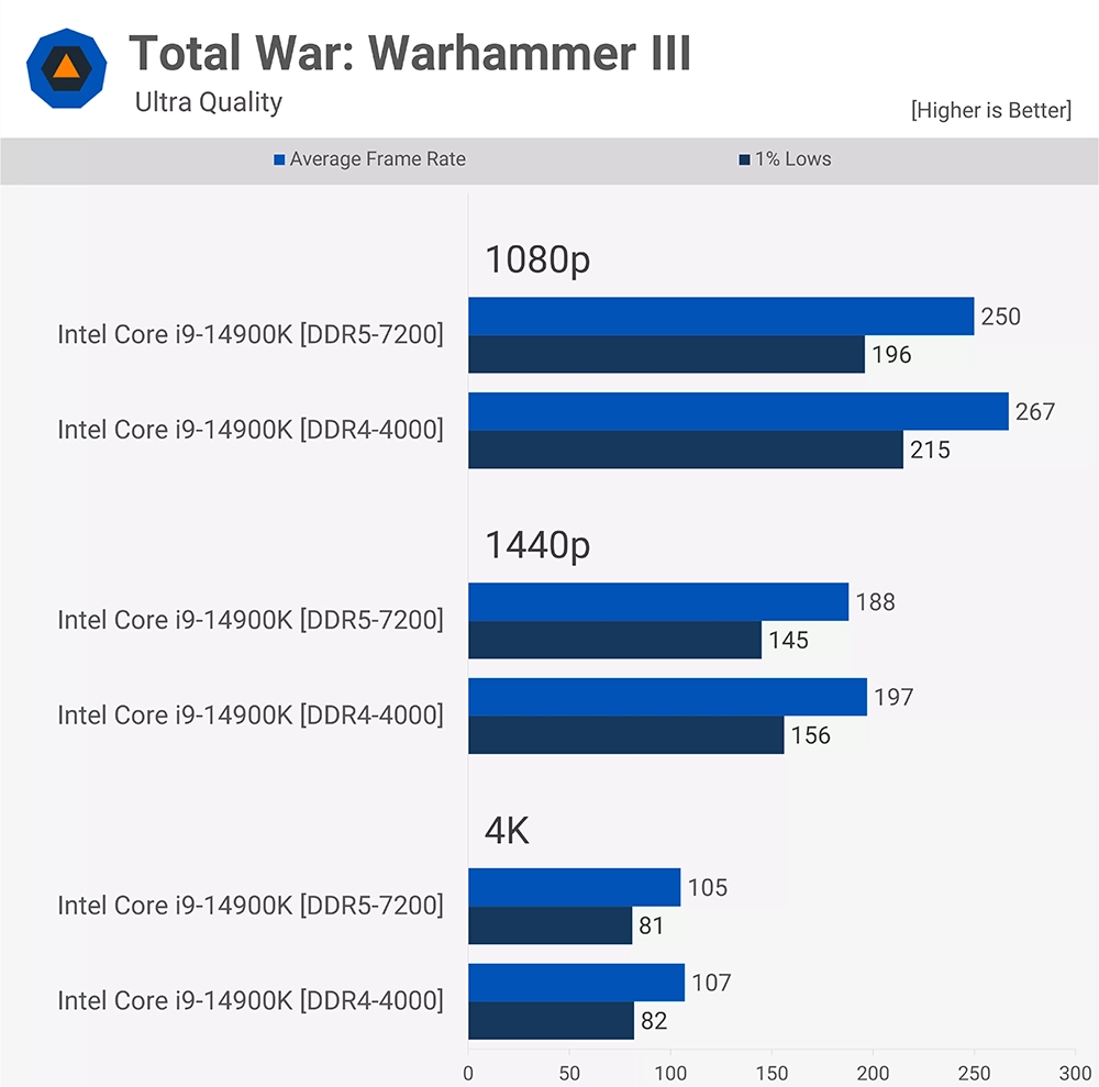 随着DDR5内存变便宜，现在值得升级吗？ DDR5 vs DDR4 多款游戏实测告诉你 - 榜哥