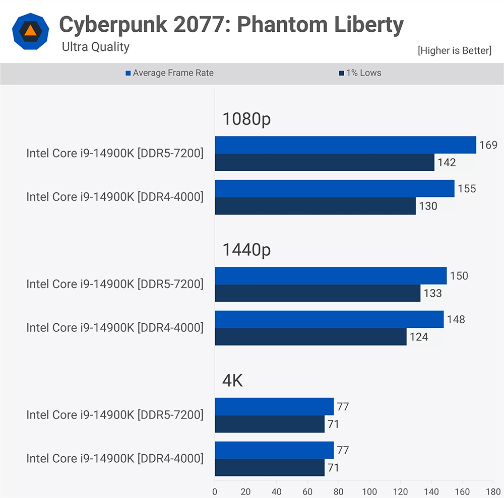 随着DDR5内存变便宜，现在值得升级吗？ DDR5 vs DDR4 多款游戏实测告诉你 - 榜哥