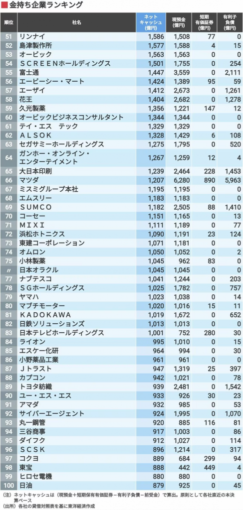 任天堂以1兆7千亿资产成为日本最富有公司，Bandai Namco仅排名第25位