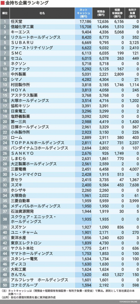 任天堂以1兆7千亿资产成为日本最富有公司，Bandai Namco仅排名第25位