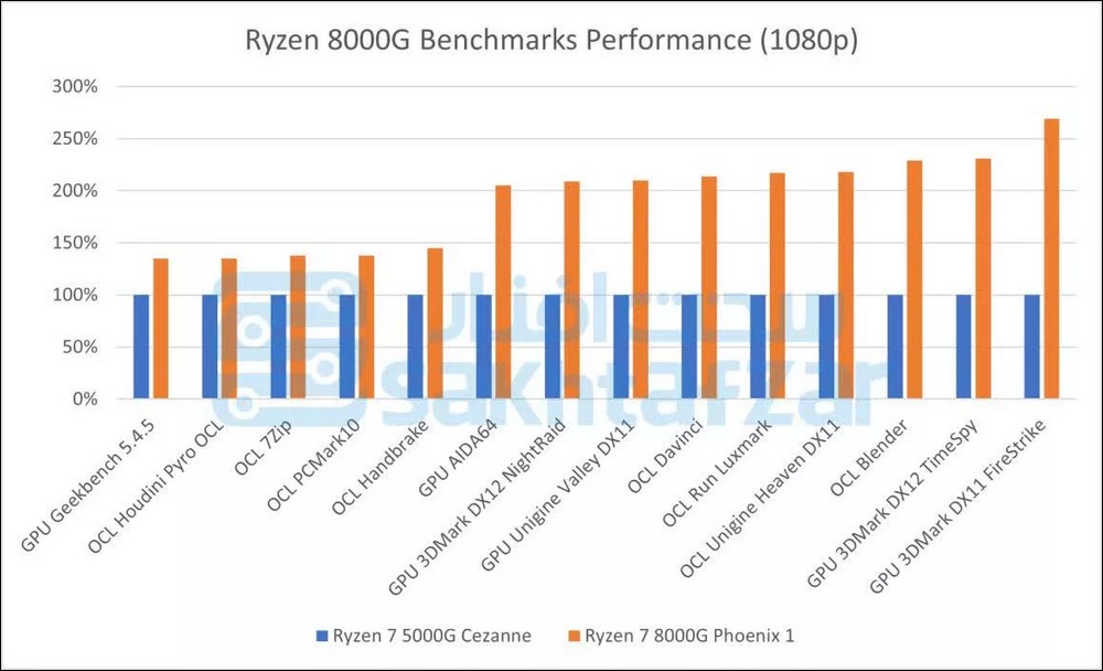 AMD Ryzen 8000G APU 规格跑分发布时间遭曝光，效能可观 - 榜哥