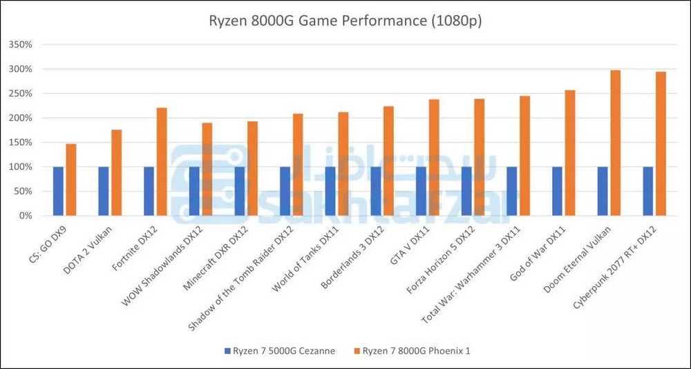 AMD Ryzen 8000G APU 规格跑分发布时间遭曝光，效能可观 - 榜哥