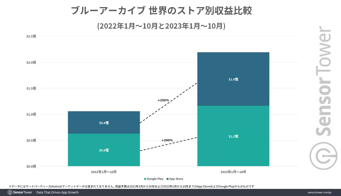 《蔚蓝文件》2023全球大幅成长营收破4亿美金，75%收益来自日本市场