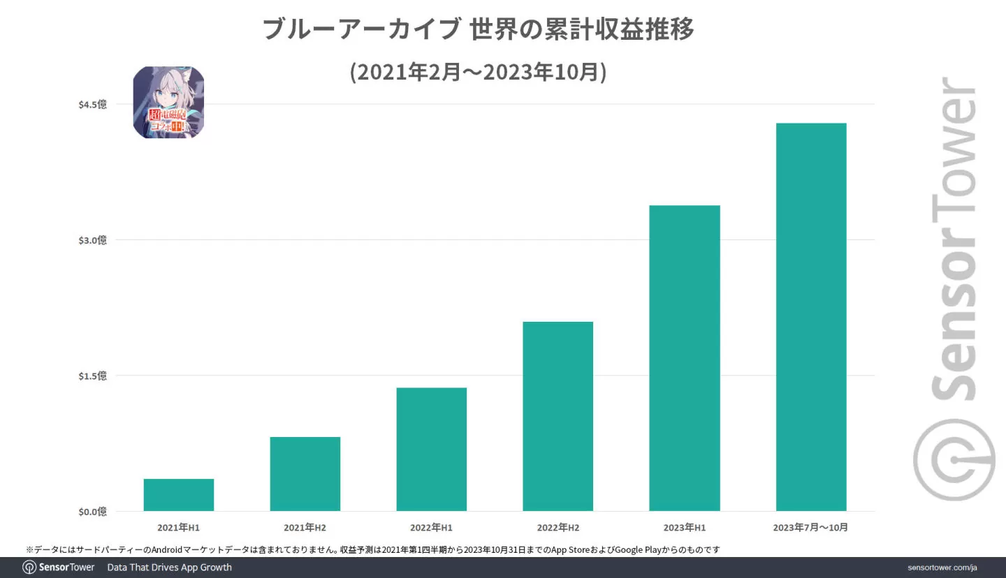 《蔚蓝文件》2023全球大幅成长营收破4亿美金，75%收益来自日本市场