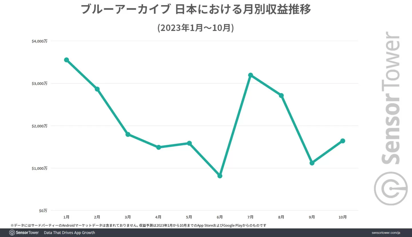 《蔚蓝文件》2023全球大幅成长营收破4亿美金，75%收益来自日本市场