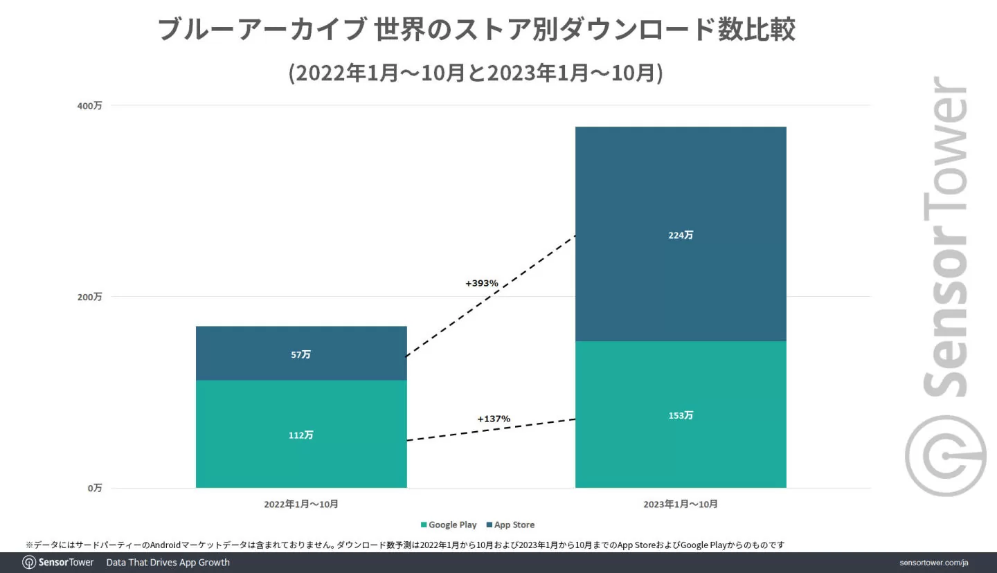 《蔚蓝文件》2023全球大幅成长营收破4亿美金，75%收益来自日本市场