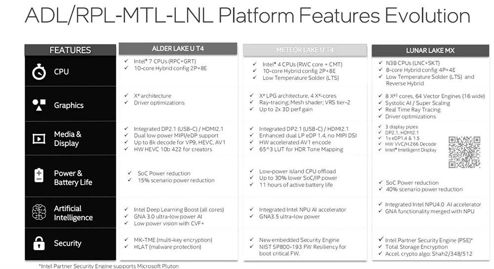 Intel下一代 Lunar Lake 低功耗架构大量泄漏，具备 4P+4E 核心、台积电 N3B 制程、Xe2 GPU 核心 - 榜哥