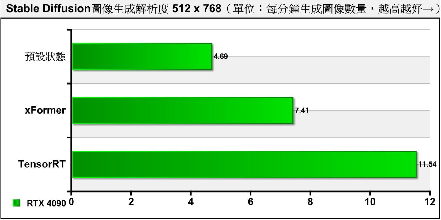 在实际测试中，可以看到原有的xFormer可以提升约58%算图速度，而TensorRT可以提升146%速度，效果更显著。