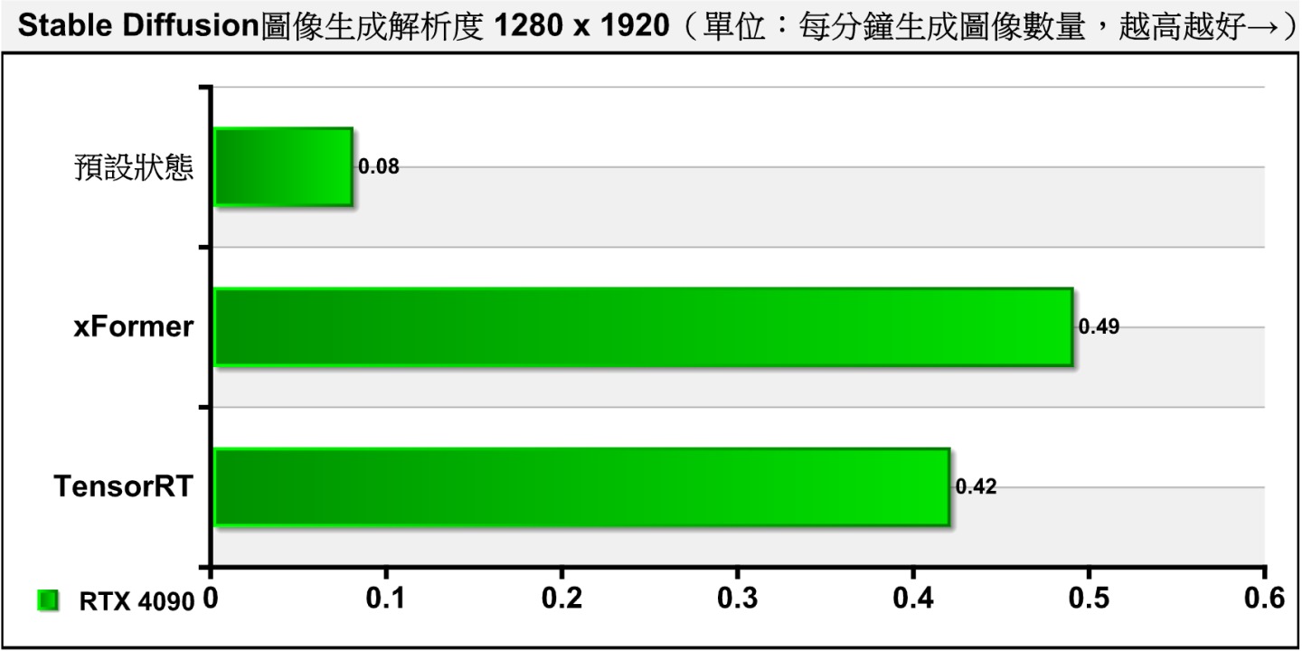 不過在使用Hires. Fix功能时，xFormer与TensorRT的效能表现却差不多。
