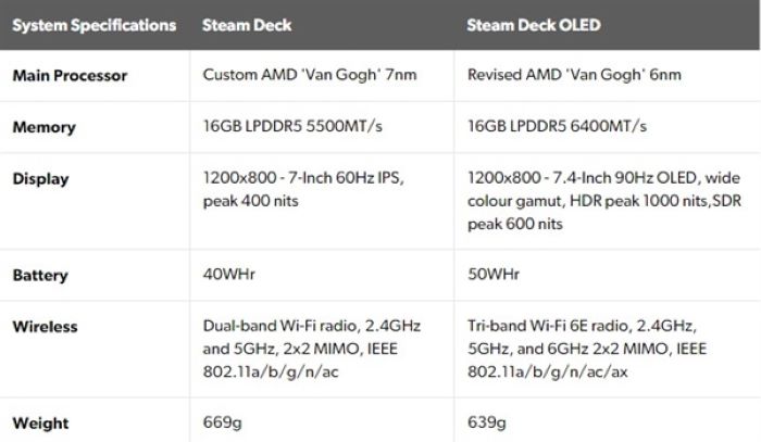 Steam Deck OLED版虽然并非Steam Deck 2，外媒却大赞：有史以来最好的掌机
