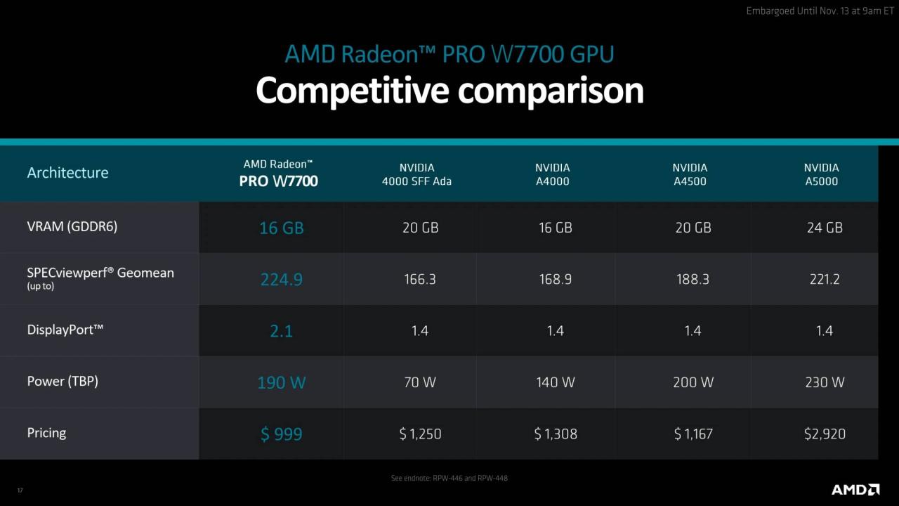 AMD Radeon PRO W7700 绘图卡规格解禁