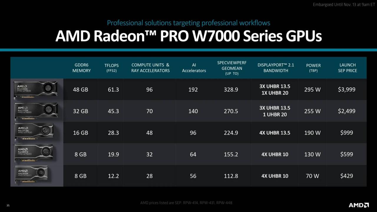 AMD Radeon PRO W7700 绘图卡规格解禁