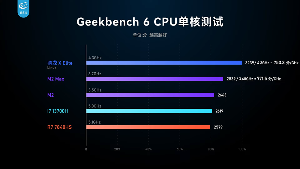 高通Snapdragon X Elite实机测试显示CPU性能相当强，GPU则跟AMD 780M相当-计算机王阿达