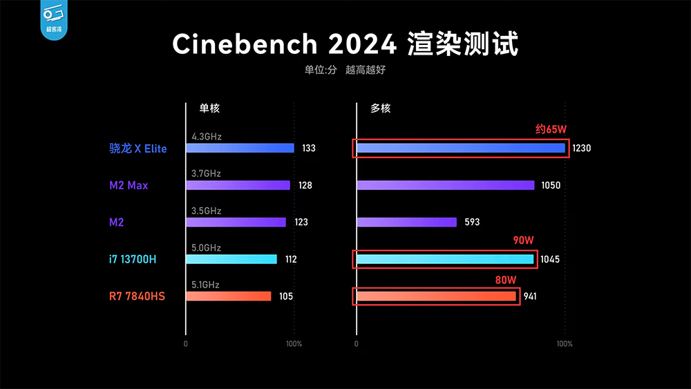 高通Snapdragon X Elite实机测试显示CPU性能相当强，GPU则跟AMD 780M相当-计算机王阿达