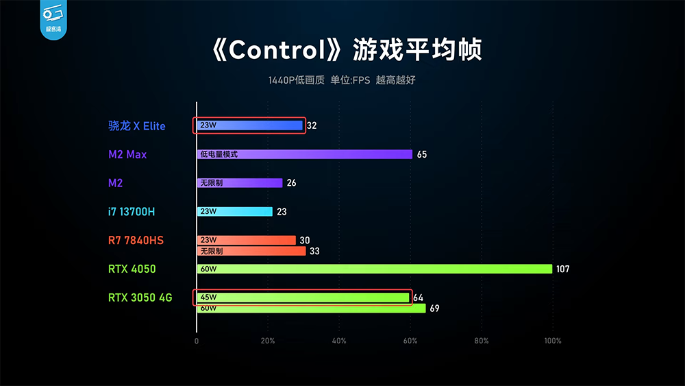 高通Snapdragon X Elite实机测试显示CPU性能相当强，GPU则跟AMD 780M相当-计算机王阿达