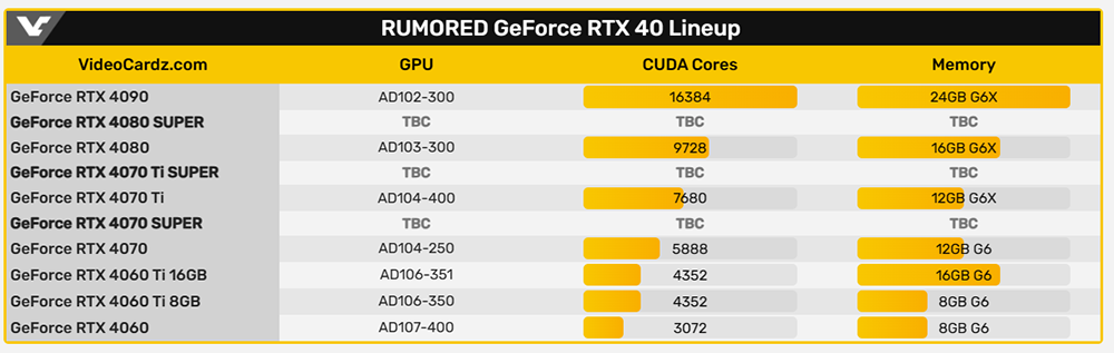 RTX 40 系列再添新成员？ 最新消息指出 NVIDIA 正计划推出三张 SUPER 新显卡 - 榜哥