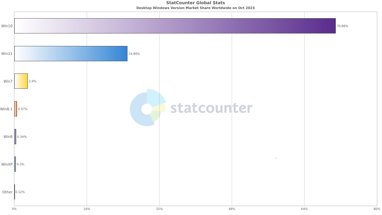 Windows 10时日不多了？消息称免费升级Windows 11机会剩两年！