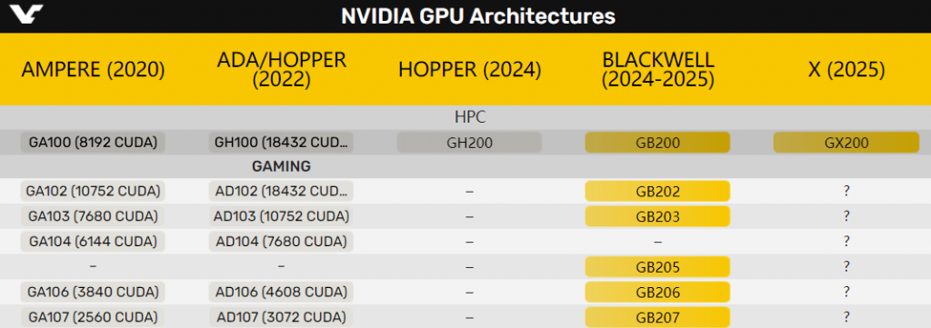 就在 202X 年！ NVIDIA官方文件自爆下下代 GPU 資料