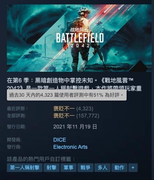 免费也不能破纪录 《战地风云 2042》Steam试玩高峰近9万人