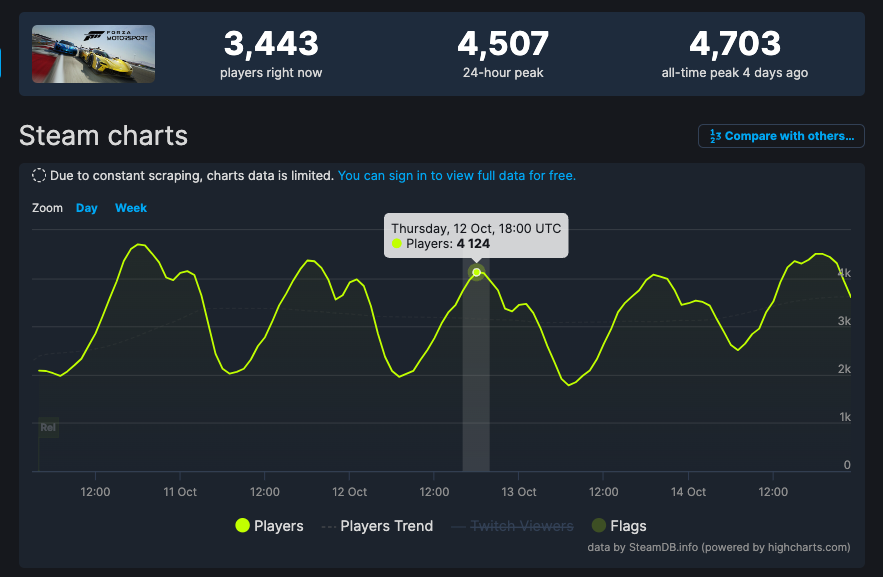 《Forza Motorsport 极限竞速》Steam 网上峰值只有4700