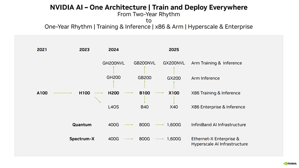 NVIDIA 确认「GB200」与「GX200」在 2024 – 2025 年的 Data Center 用 GPU 产品规划中