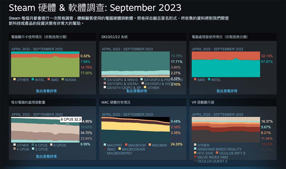 Steam游戏平台9月统计，NVIDIA GeForce RTX 3060再回排行榜第一位