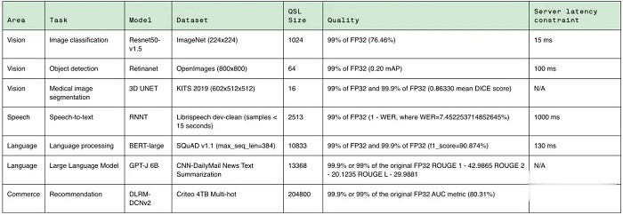 碾压 H100！ NVIDIA GH200 超级AI芯片首秀，性能跃升 17%