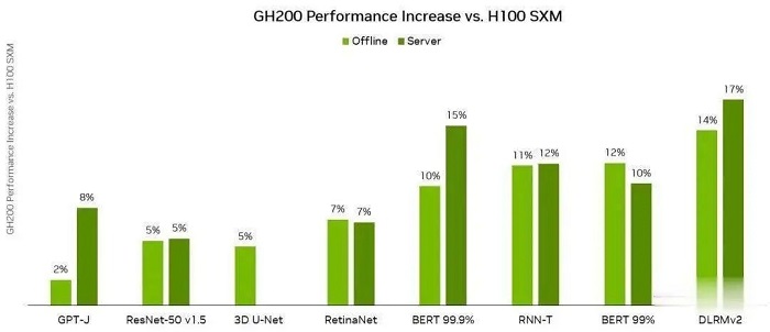 碾压 H100！ NVIDIA GH200 超级AI芯片首秀，性能跃升 17%