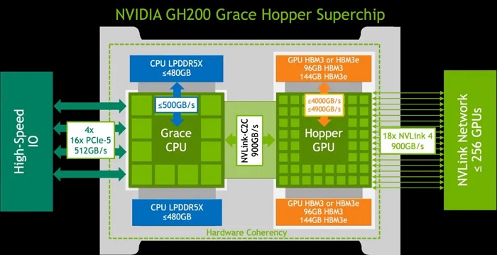 碾压 H100！ NVIDIA GH200 超级AI芯片首秀，性能跃升 17%