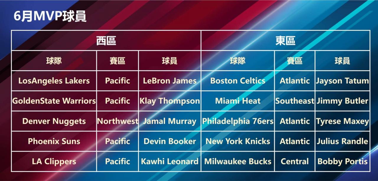 公布选定的6月MVP球员