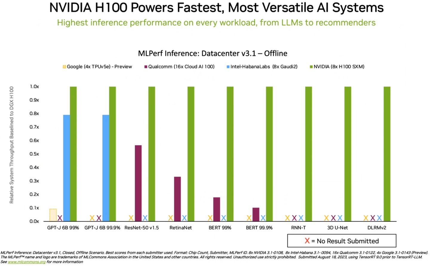 H100在MLPerf v3.1的成绩领先Google、Qualcomm、Intel等对手。 其中打叉的项目为没有提交成绩。