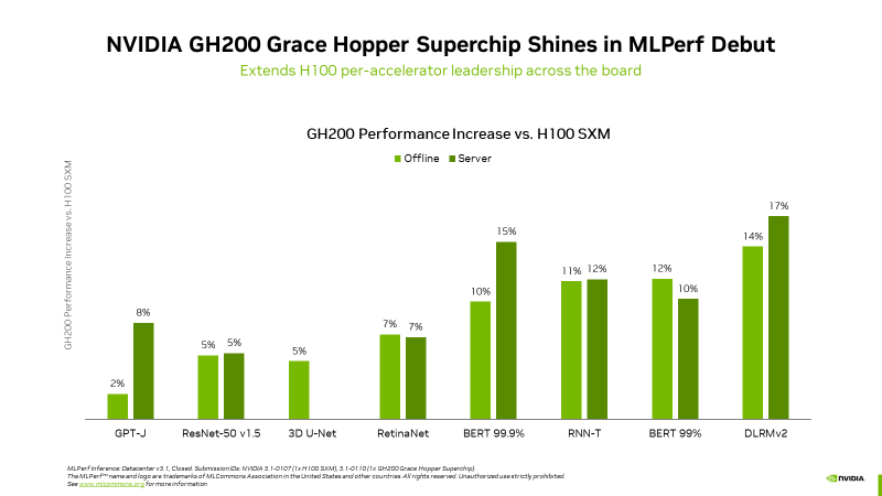 根据NVIDIA提供的数据，GH200在多项测试项目领先H100的幅度介于2%~17%之间。