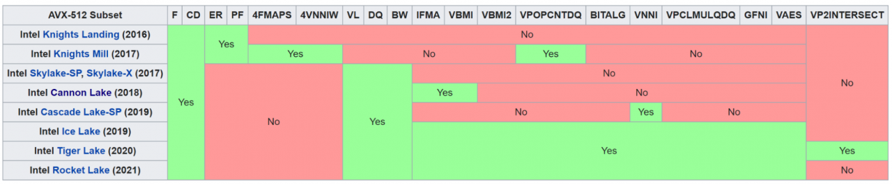 照片中提到了AVX-512 Subset、F CD ER PF 4FMAPS 4VNNIW VL DQ BW IFMA VBMI VBMI2 VPOPCNTDQ BITALG VNNI VPCLMULQDQ GFNI VAES VP2INTERSECT、Intel Knights Landing （2016），包含了情节、AVX-512、英特尔、x86、高级向量扩展