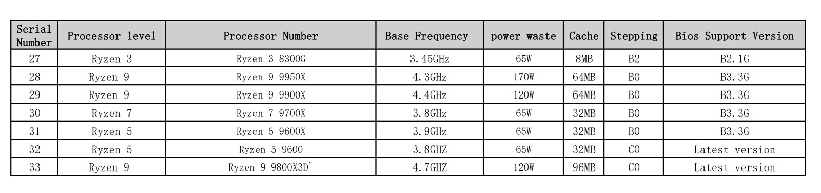 AMD Ryzen 9 9800X3D基础时脉、TDP曝光，另有Ryzen 5 9600在路上 第2张