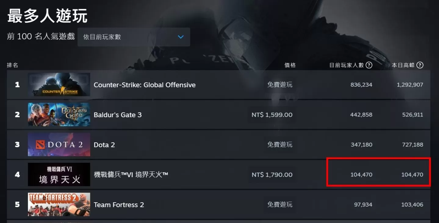 《机战佣兵 VI》Steam突破10万人大多好评